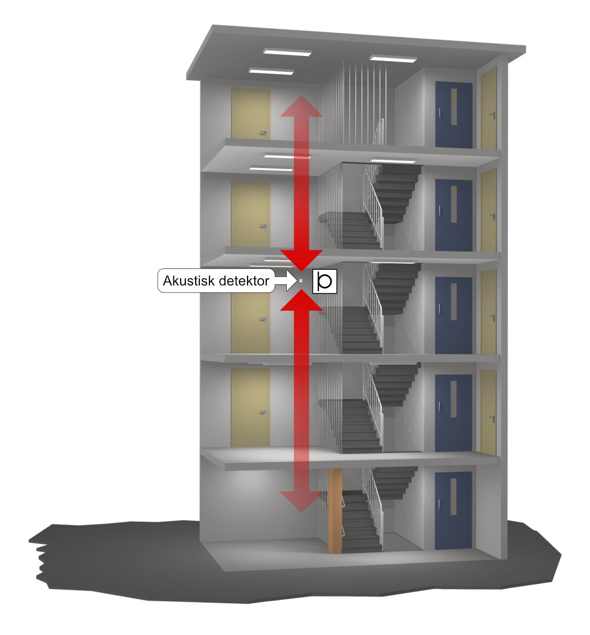 Akustisk detektering i trapphus